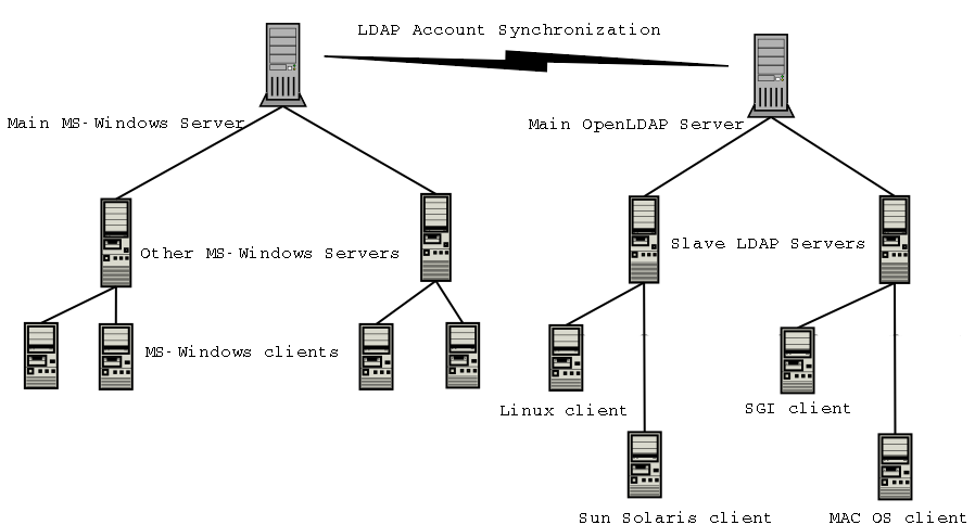 ldap based network