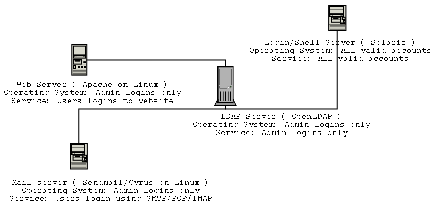 Different services using LDAP