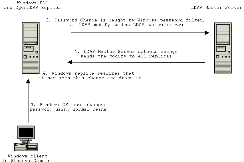 Windows password change gets propagated