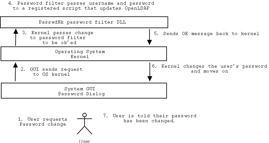 windows password change process